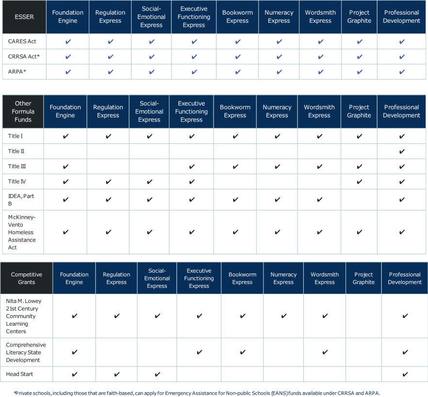 Federal Funding Options Chart